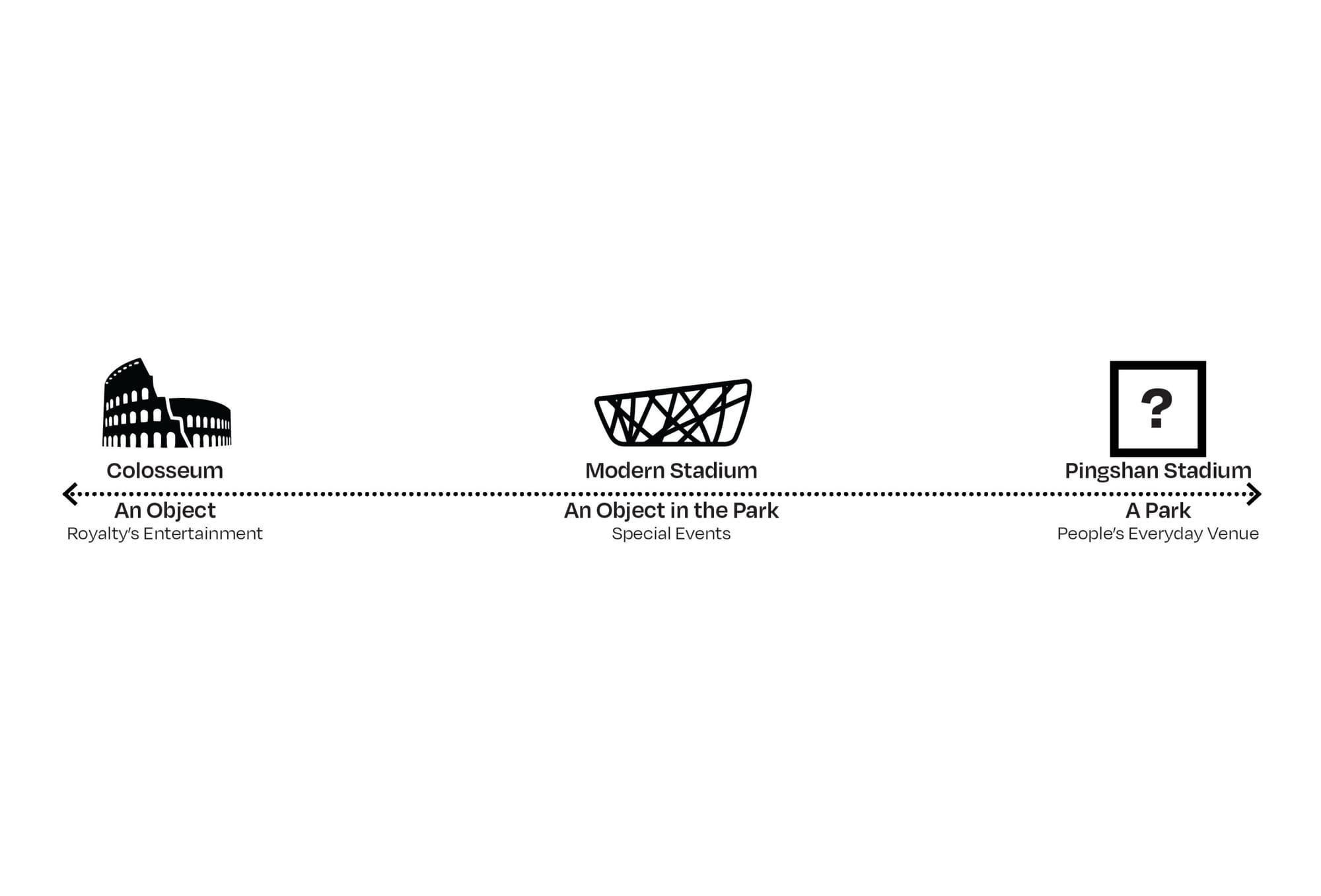 Conceptual pitch · the problem with a stadium