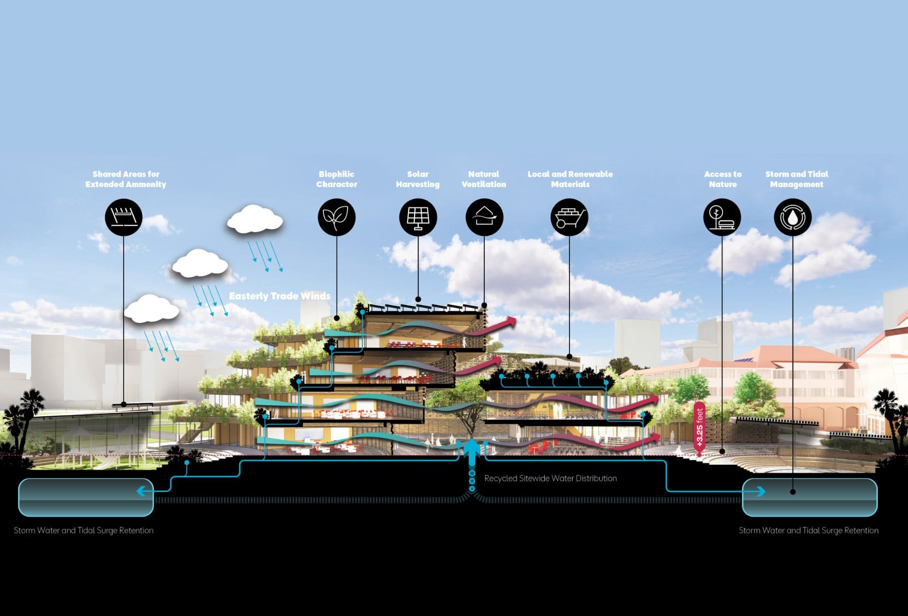 Section · climate &amp; water strategies — trade winds, solar harvesting, storm &amp; tidal retention